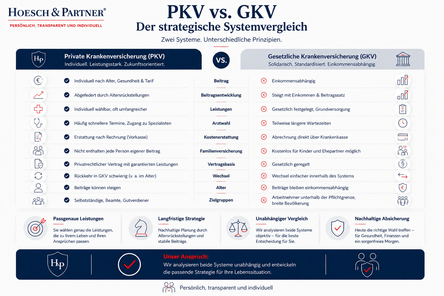 PKV vs. GKV Schaubild