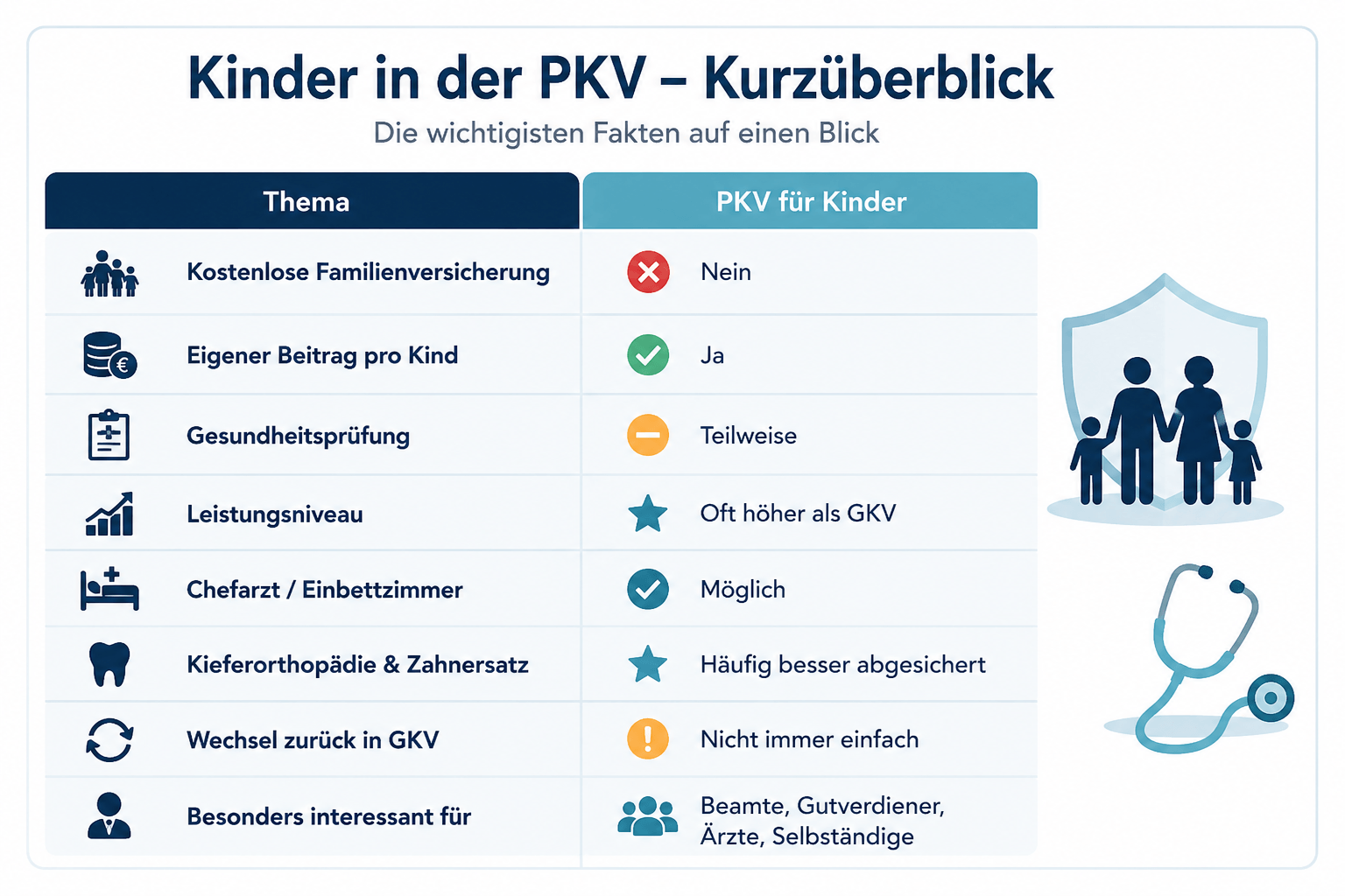 Kinder in der PKV Kurzüberblick