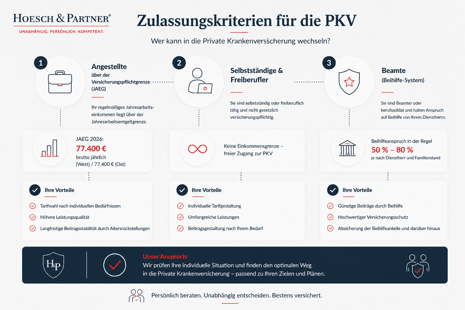 Übersicht der Zulassungskriterien für den Wechsel in die private Krankenversicherung